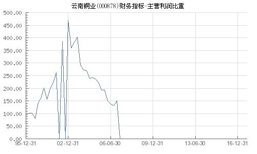 云南銅業 000878 主營利潤比重