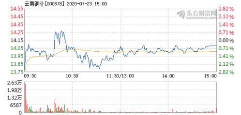 云南銅業(yè)7月23日快速反彈，銅業(yè)板塊潛在機(jī)會(huì)顯現(xiàn)
